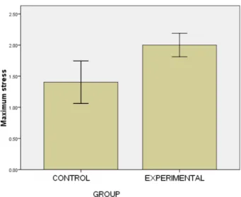 Figure 3. Curve of the stress–strain obtained by the tensiometry test in experimental and control groups, A: Elastic stiffness, B: Maximum force, C: Work up to maximum force.