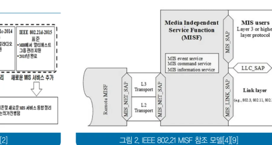 그림 1. IEEE 802.21 표준화 동향[2] 그림 2. IEEE 802.21 MISF 참조 모델[4][9]