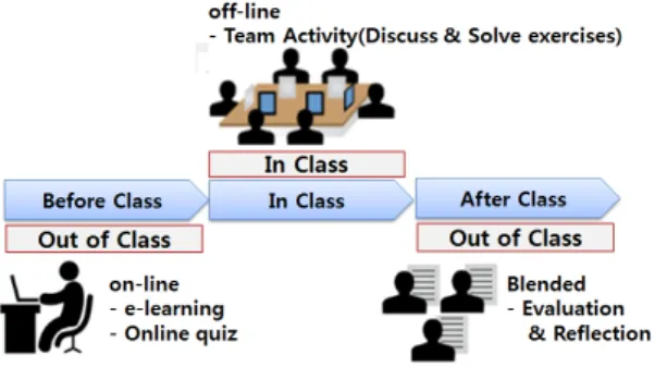 Fig. 1 Structure of Flipped Learning Model