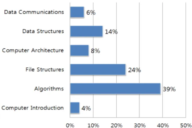 Fig. 3 result of Subject preferences 