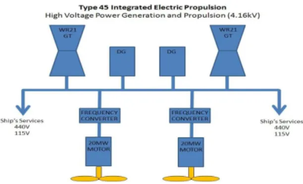 Fig. 3 Integrated Electric Propulsion[8] 2.2. 운용 현황 일반적으로 전투가 주된 목적인 함정은 단위 중량당  고출력을 얻을 수 있도록 고속 운항 시 가스터빈을 운 전하고, 수송함이나 지원함 같은 비전투함은 디젤엔진 을 운전한다.현재 대한민국 해군은 복합 추진체계를 탑 재한  함정을  보유하고  있지  않으며,  차기  호위함인  FFG-818 대구함과 차기 군수지원함인 AOE-51 소양함 이 2018년에 취역을 앞두고 