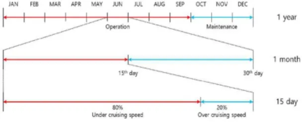 Fig. 6 Operating profile of virtual vessel