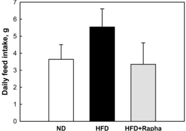 Figure 1. Daily feed consumption (g/mouse) by mice fed normal diet, high-fat diet (HFD) alone or containing 3% Rapha diet ®  preparation for 8 weeks.