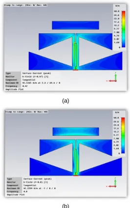 Fig. 3 Effects of balun on antenna impedance 