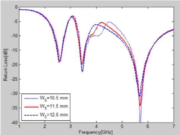 Fig. 3 Return loss characteristics of the proposed  antenna design process