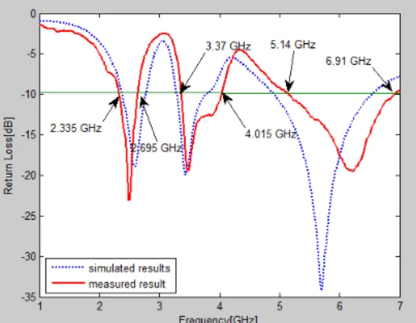 Fig. 10 3D radiation pattern of 2.5 GHz