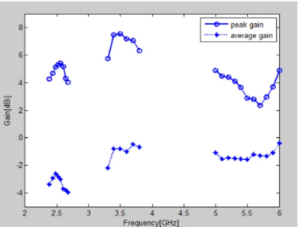 Fig. 14 Measured peak gain of the proposed antenna 2.4 GHz 대역에서 평균이득은 -3.95∼-2.60 dBi, 최 대이득은 4.02∼5.40 dBi, 3.5 GHz 대역에서 평균이득 은 -2.20∼-0.49 dBi, 최대이득은 5.76∼7.55 dBi, 그리 고 5.0 GHz 대역에서 평균이득은 -1.59∼-0.38 dBi, 최 대이득은 2.78∼4.90 dBi를 얻었다