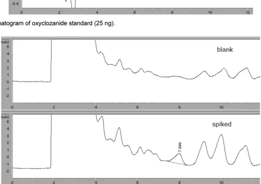 Figure 3. Chromatogram of blank sample of milk and spiked sample of milk (oxyclozanide 25 ng)