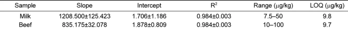 Table 1. Linearity parameters of oxyclozanide in beef and commercial milk