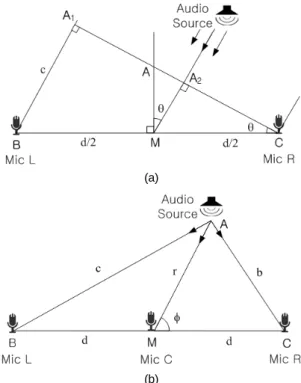 Fig. 1 Sound localization model (a) Parallel source (b)  Point source