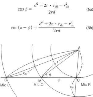 Fig. 3 Azimuth angle error using parallel source model  with (a) d=20cm (b) d=60cm (c) d=100cm
