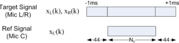 Fig. 5 Correlation data structure for 1ms TDoA