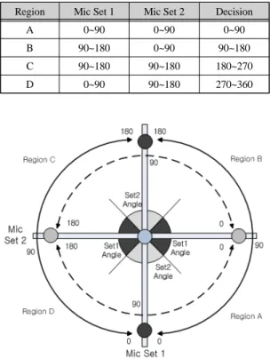 Fig. 7 Omni-directional angle estimation