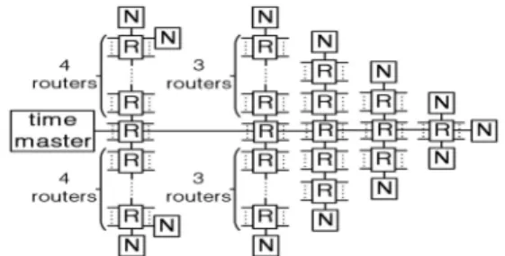 Fig. 3 Example of SpaceWire network with maximum 6  links between the time master and every node