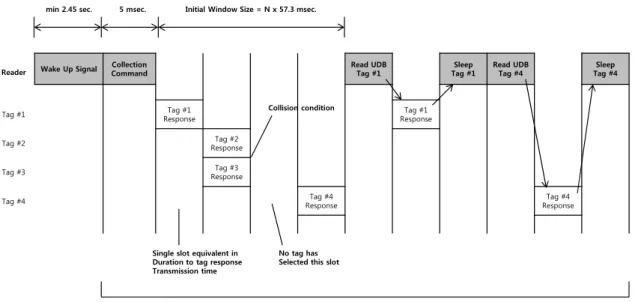 Fig. 1 Tag collection algorithm of ISO/IEC 18000-7 standard