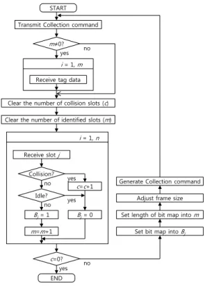Fig. 3 Reader's operation