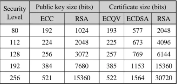 Fig. 1 Operational cost comparisons of conventional  versus implicit certificates