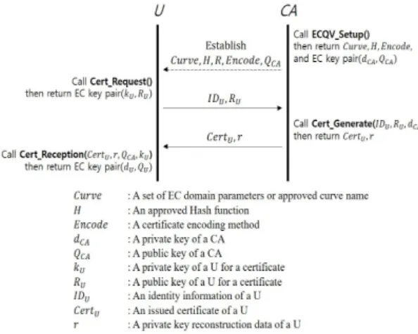 Fig. 2 Issuance of ECQV implicit certificate 3.1. ECQV_Setup ECQV를 사용하기 위해 CA와 U, V는 모두 동일한  전제 조건을 가져야 한다