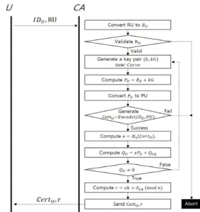 Fig. 5 Cert_Generate process