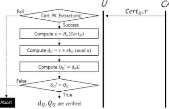 Fig. 7 Cert_Reception process