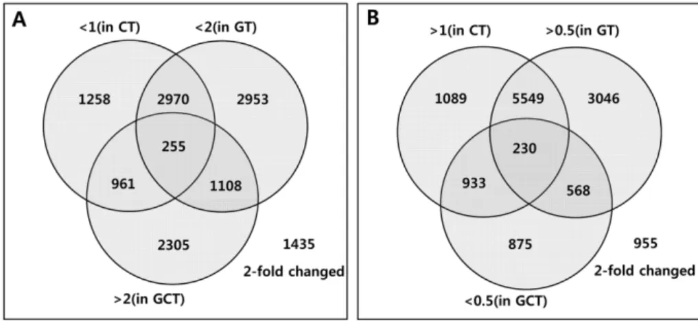 Figure 2. Dendrograms showing strategies for identifying specifically regulated genes in the process of gomisin A-induced recovery of rat liver tissues; 255 up-regulated (A) and 230 down-regulated (B) genes were identified