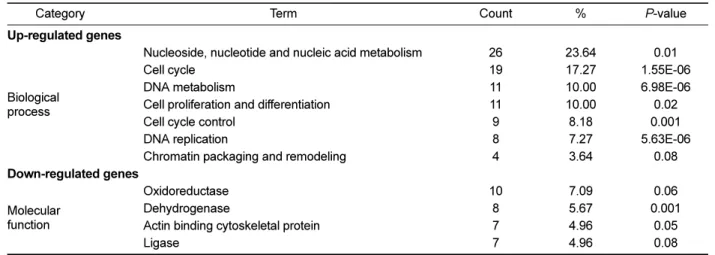 Table 3. Pathway assignment of 251 selected genes based on KEGG