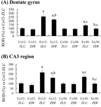 Figure 4. Relative optical densities (ROD) as percentage values of COX-2 in the dentate gyrus (A), and CA3 (B) of  Co12-ZLC, Co12-ZDF, Ex12-Co12-ZLC, Ex12-ZDF, Co30-Co12-ZLC, Co30-ZDF, Ex30-ZLC and Ex30-ZDF rats