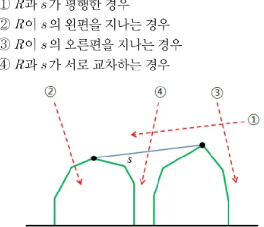 Fig. 4 Four cases for the situation of intersection  between    and .  경우 1:   과 가 평행한 경우에   은 노드 에 대 응하는 볼록 외피   와는 절대 교차하지 않는다