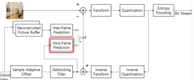 Fig. 1 Block diagram of HEVC encoder block diagram
