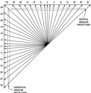 Fig. 2 Directionality of the angular mode Ⅲ. 제안하는 효율적 Angular 모드 선택  알고리즘 기존의 화면내 예측은 화면내 예측 모드를 결정할 때  35가지의 모든 모드를 고려해야하기 때문에  높은 연산 량과 연산 시간이 문제가 되었다