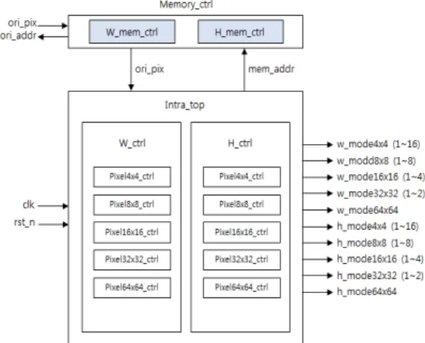 Fig. 5 Original pixel operation processing