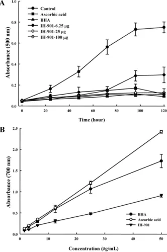 Figure 1. Total antioxidant capacity and reductive potential of IH-901, BHA and ascorbic acid