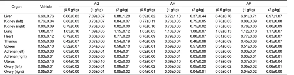 Table 3. Organ weights of female rats treated with aloe fermentation products for 4 weeks