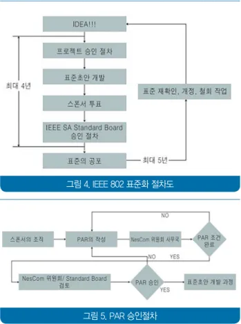 그림 4. IEEE 802 표준화 절차도