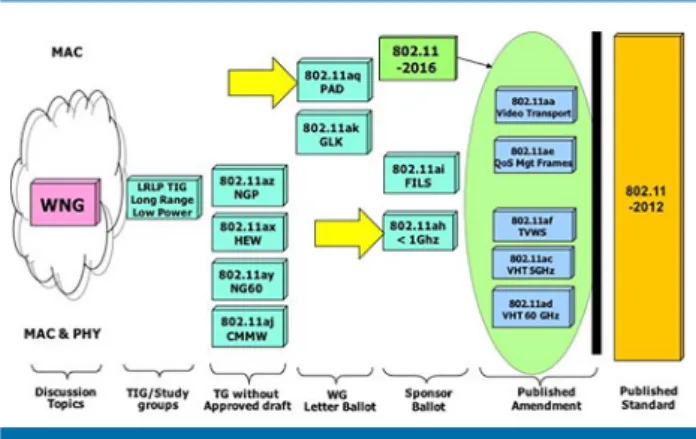 그림 9. IEEE 802.11 Task Group별 표준화 진행 현황 