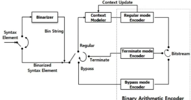 Fig. 1 CABAC Encoder Block Diagram