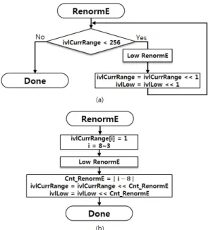 Fig. 4 Range Renormalization flow chart, (a)Conventional  Renormalization Algorithm (b)Propose Renormalization  Algorithm