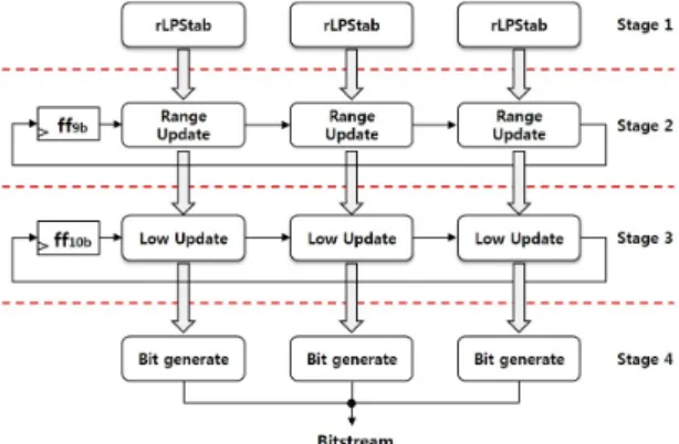Fig. 5 Architecture of Bitstream Generation