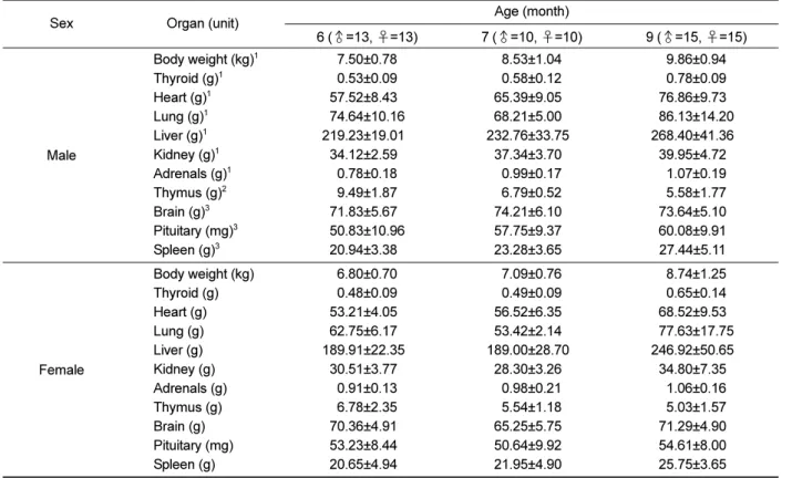 Table 4. Changes in absolute reproductive organ weights of male and female dogs