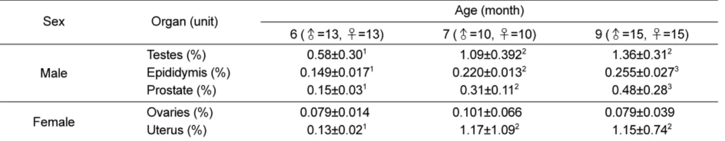 Table 6. Changes in the relative reproductive organ weights of male and female dogs