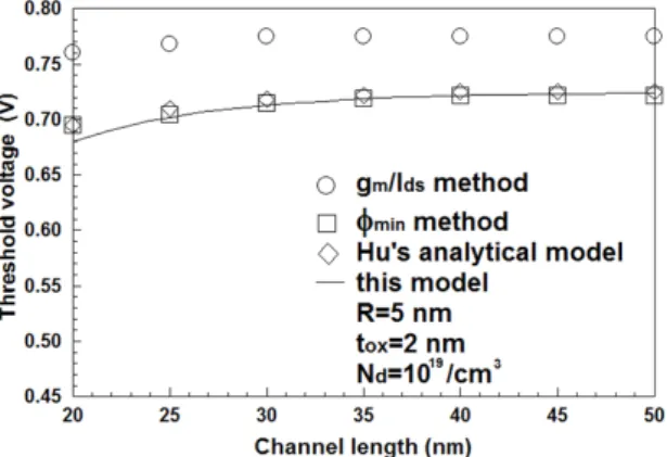 Fig. 4 Threshold voltage roll-offs for channel length with  channel radius as a parameter under given conditions.