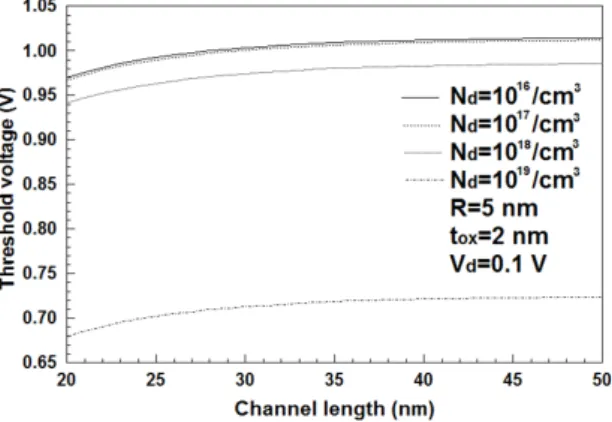 Fig. 6 Threshold voltages for channel length with channel  doping concentration as a parameter under given  conditions