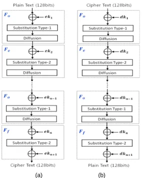 Fig. 1 Encryption and decryption of ARIA block cipher (a) encryption, (b) decryption