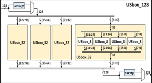 Fig. 8 Unified substitution block(USbox_128) 