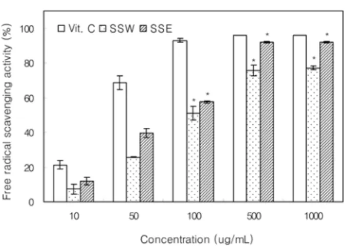 Figure 1.  Antioxidative effect of Samwhang-sasimtang extracts on DPPH radical scavenging activity