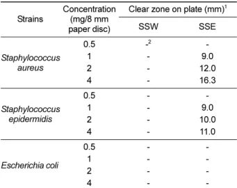 Table 2.  Antimicrobial activities of Samwhang-sasimtang extracts against several microorganisms
