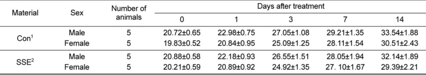 Table 5.  Body weights of male and female mice orally treated with 10 mL/kg of Samwhaing-sasimtang ethanol extract (1%)
