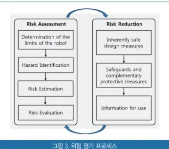 그림 4. ISO 14121-2에 따른 Risk graph[6]