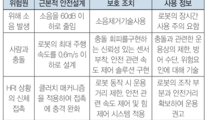 그림 5. ISO 13849-1에 따른 Risk graph