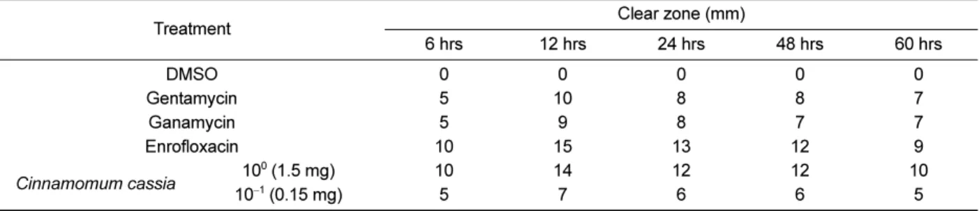 Table 1.  Anti-H. pylori activities of Cinnamomum cassia extract using the paper disk diffusion bioassay
